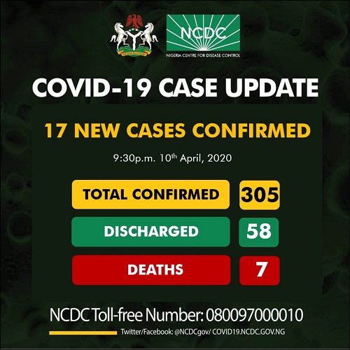 Nigeria Records 305 Confirmed Cases Of COVID-19, 58 Discharged, 7 Deaths